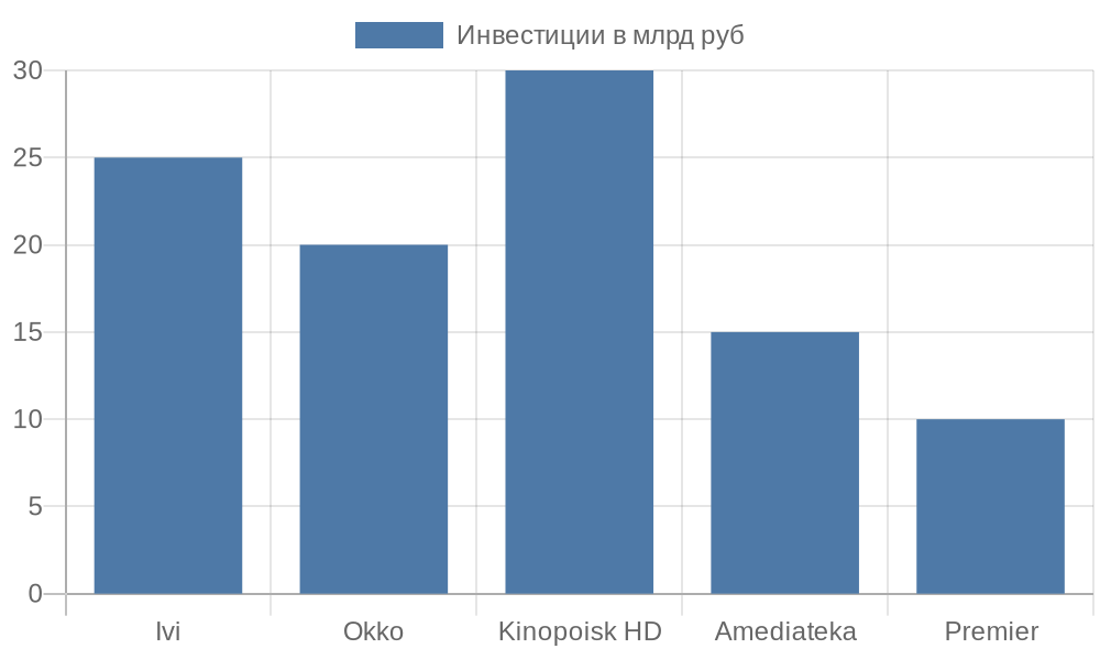 Столбчатая диаграмма инвестиций стриминговых сервисов в контент