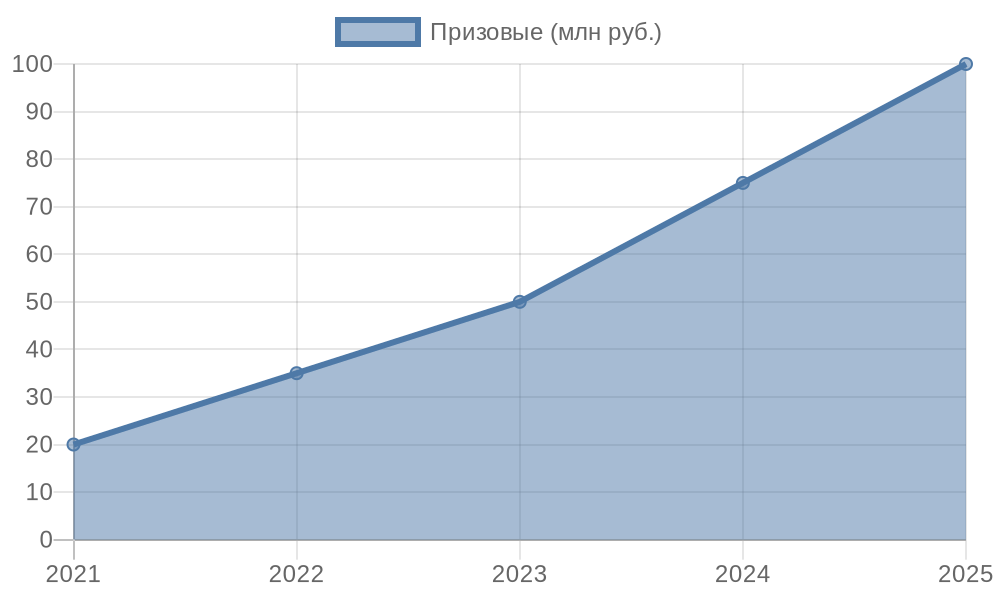 Диаграмма роста призовых в российском esports