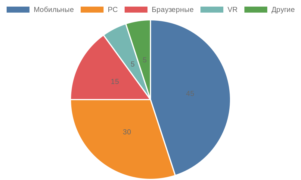 Диаграмма популярности P2E-игр по платформам