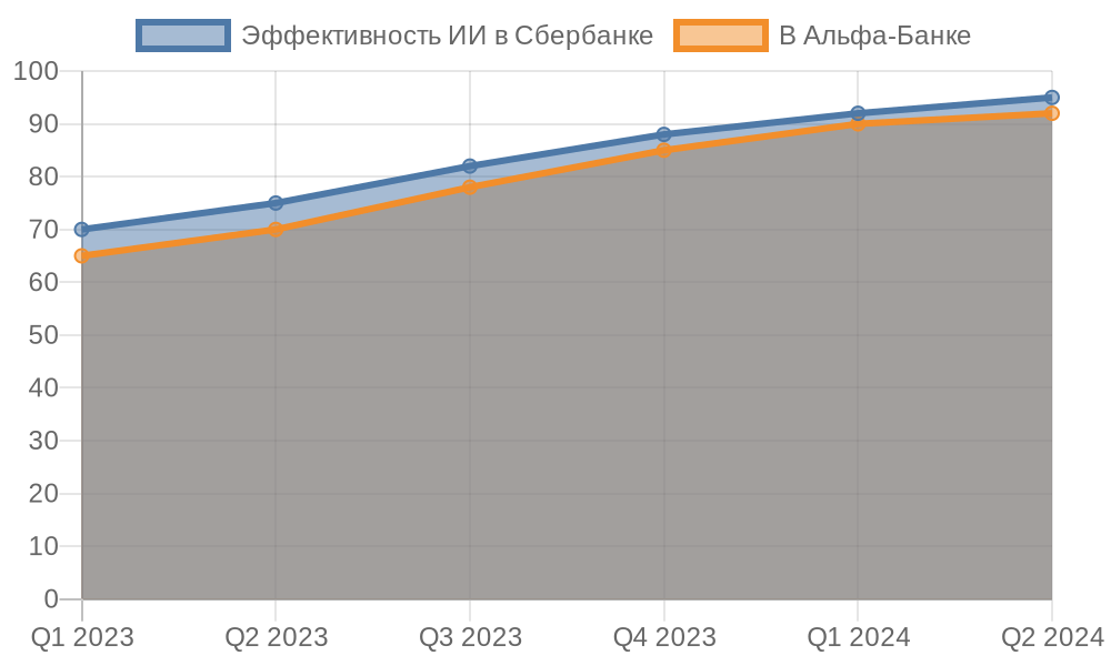 Линейный график роста эффективности ИИ в банках
