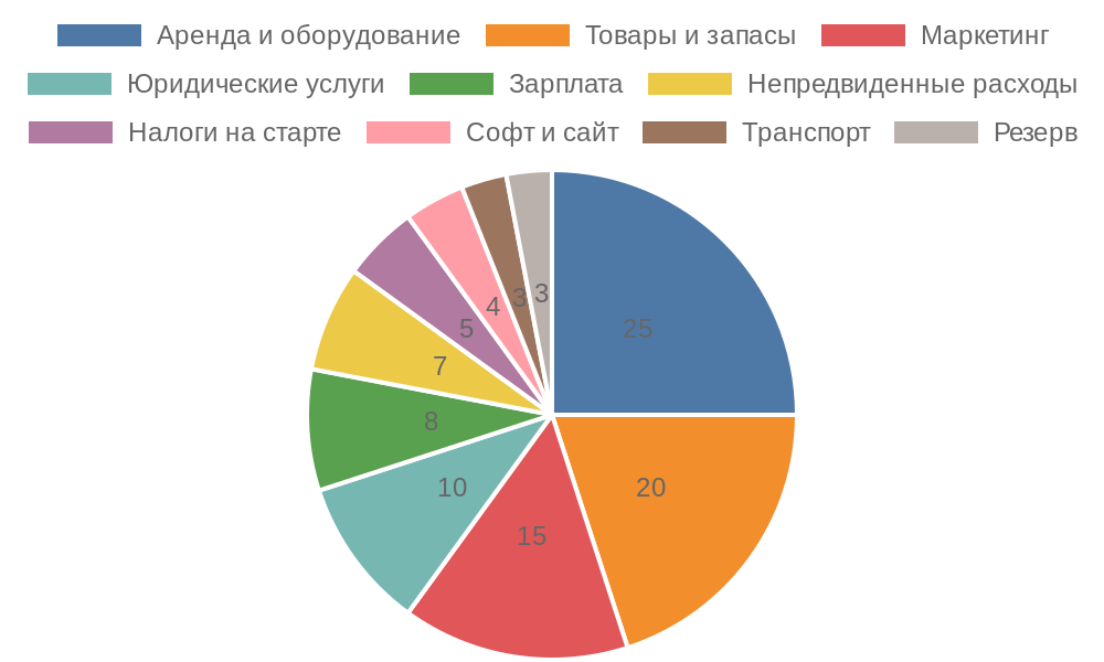 Диаграмма распределения стартовых вложений в малый бизнес