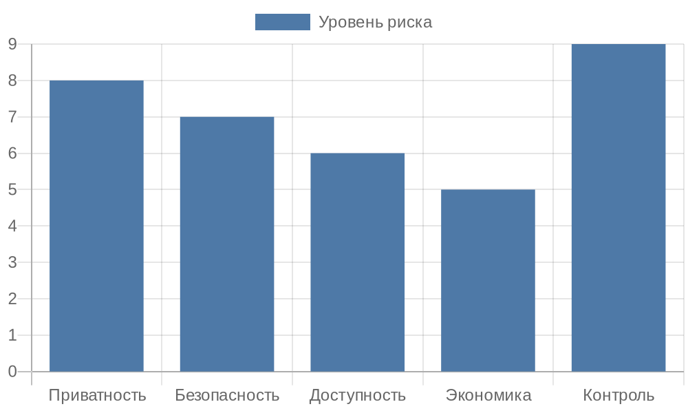Столбчатая диаграмма уровней рисков цифрового рубля