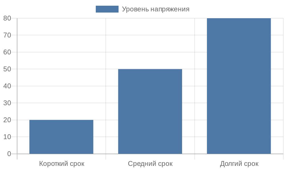Диаграмма влияния скупости на семейные отношения по срокам