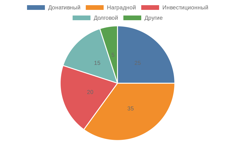 Распределение успешных кампаний по типам краудфандинга в России