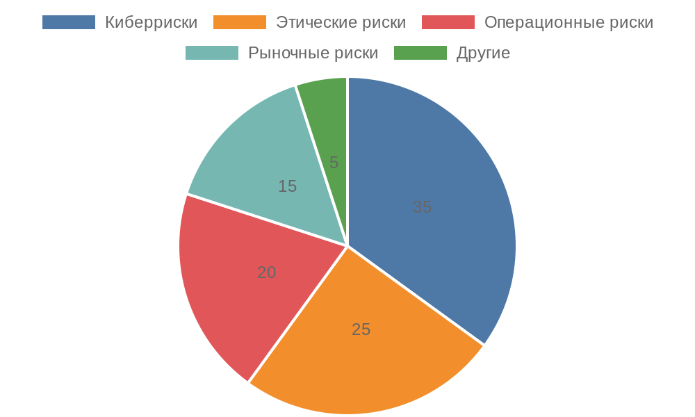Круговая диаграмма распределения рисков ИИ в финансах