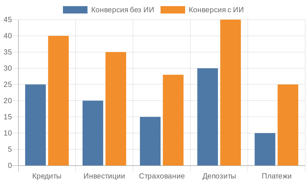 Сравнительная диаграмма конверсии финансовых продуктов