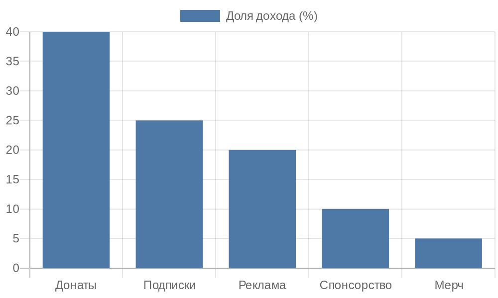 Диаграмма распределения доходов стримеров