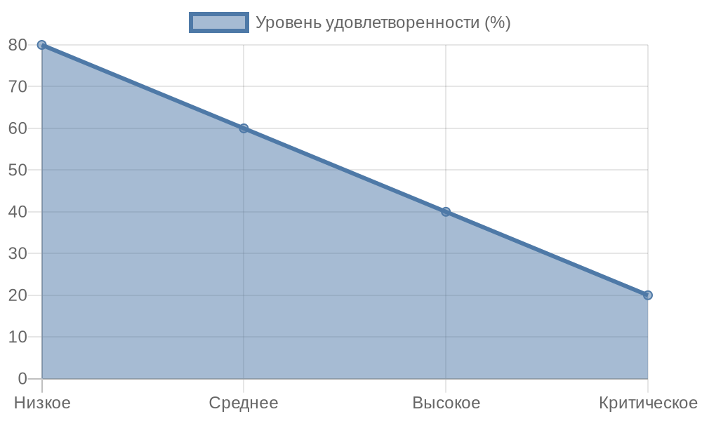 Линейная диаграмма зависимости финансового удовлетворения от социального давления