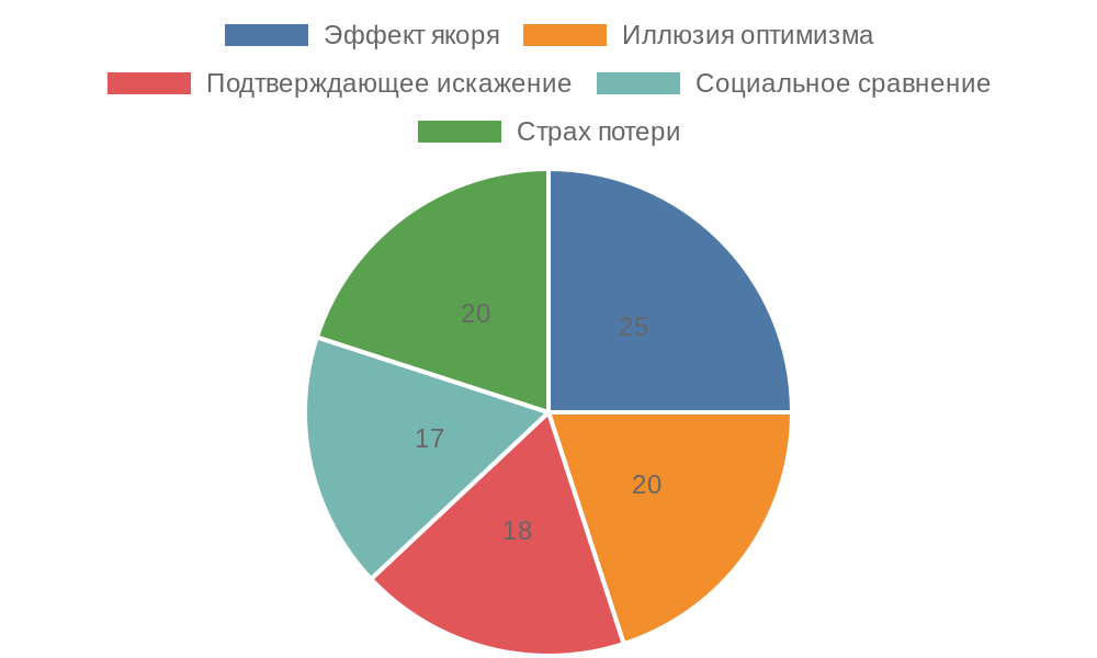 Круговая диаграмма распространенности когнитивных искажений в финансах
