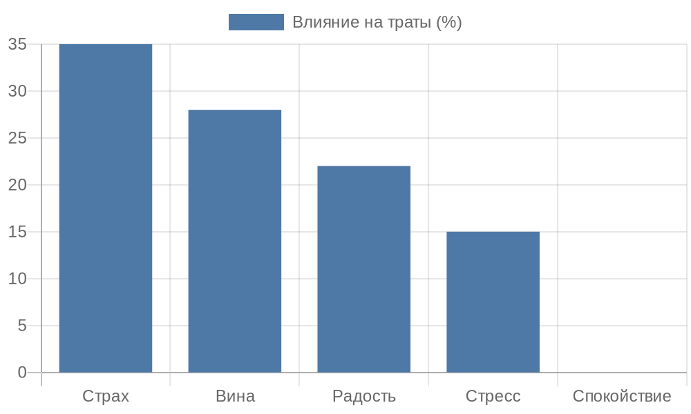 Столбчатая диаграмма влияния эмоций на уровень трат