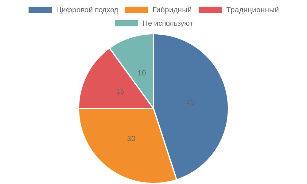 Диаграмма распределения популярности интерпретаций денежного гнома в России