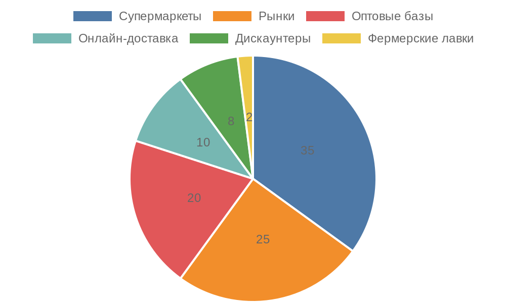 Распределение каналов закупок продуктов для экономии бюджета