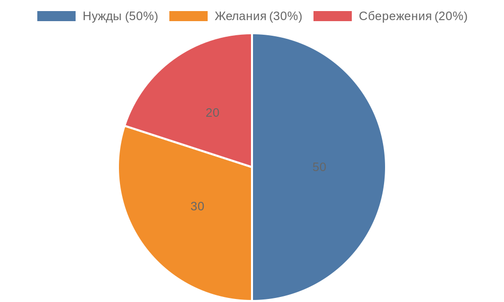 Круговая диаграмма распределения бюджета по правилу 50/30/20