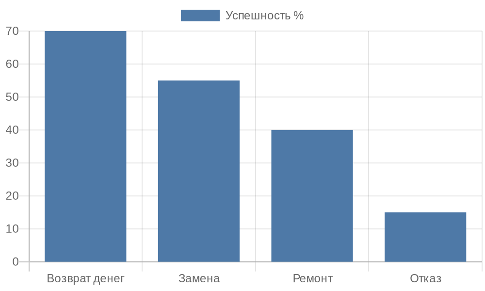 Столбчатая диаграмма успешности различных требований по возврату товара