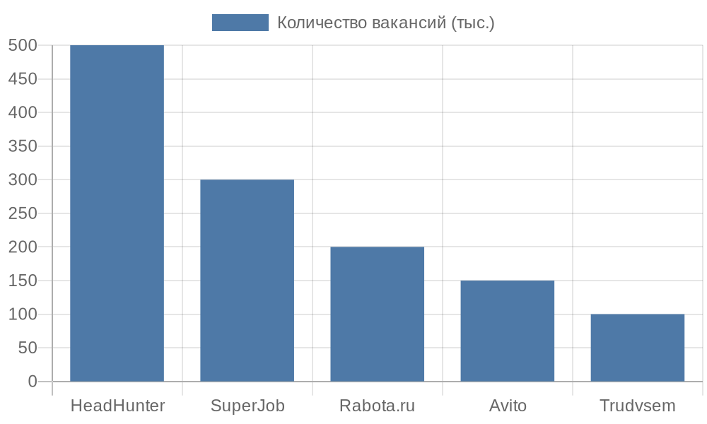 Диаграмма распределения вакансий по онлайн-платформам
