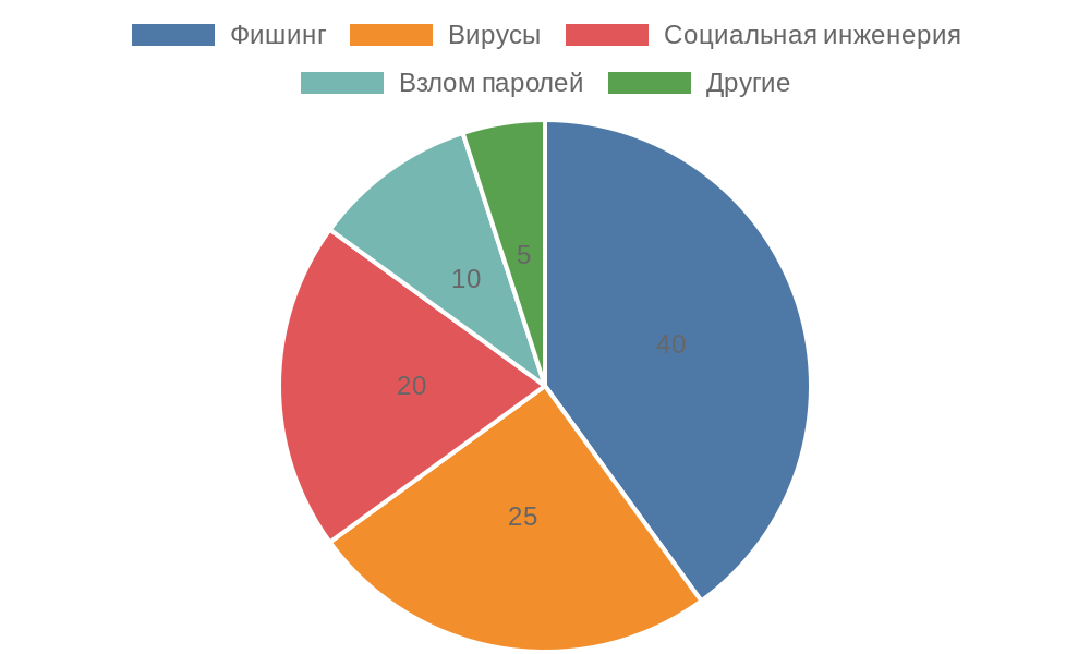 Распределение типов рисков при использовании электронных денег в России
