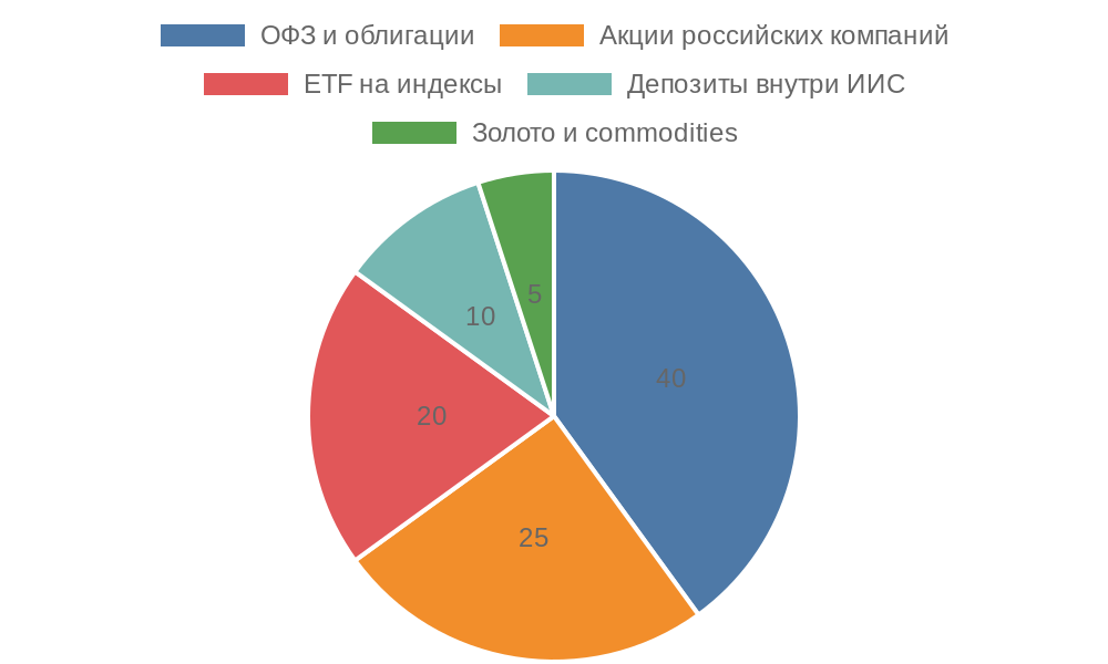 Круговая диаграмма распределения активов в ИИС для накоплений на пенсию
