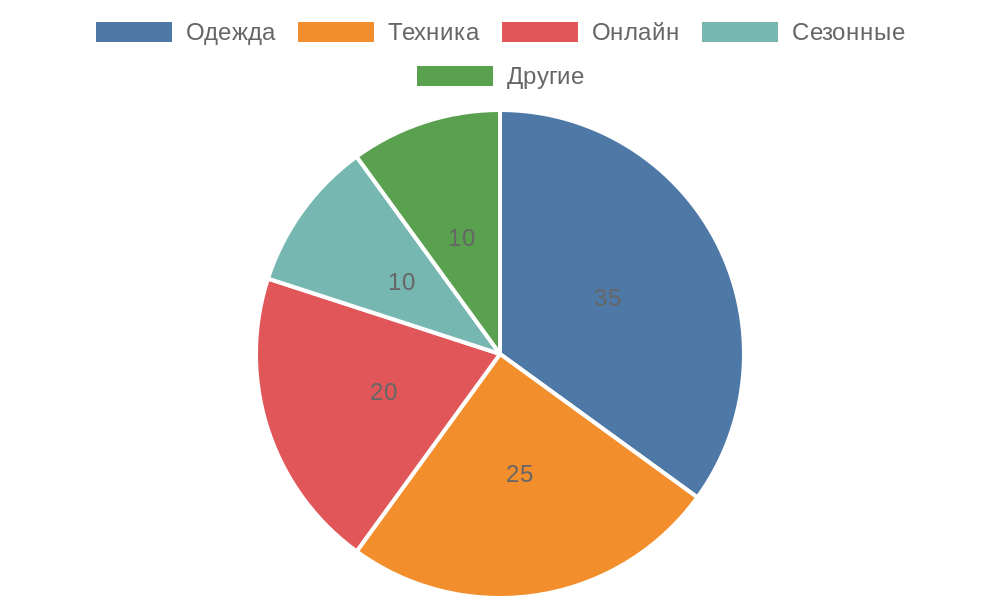 Круговая диаграмма распределения типичных случаев возврата товаров