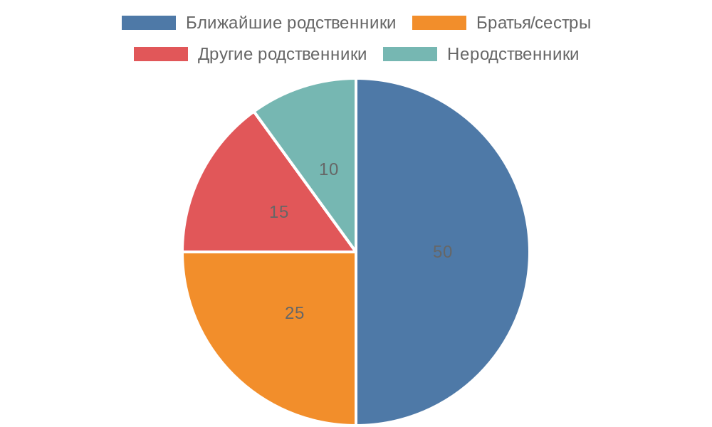 Круговая диаграмма распределения сделок дарения по степени родства