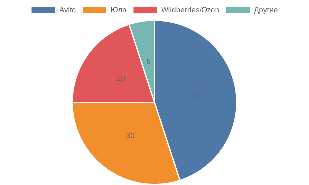 Диаграмма распределения продаж на платформах