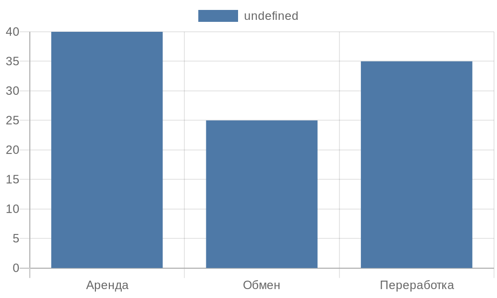 Столбчатая диаграмма альтернативных способов заработка
